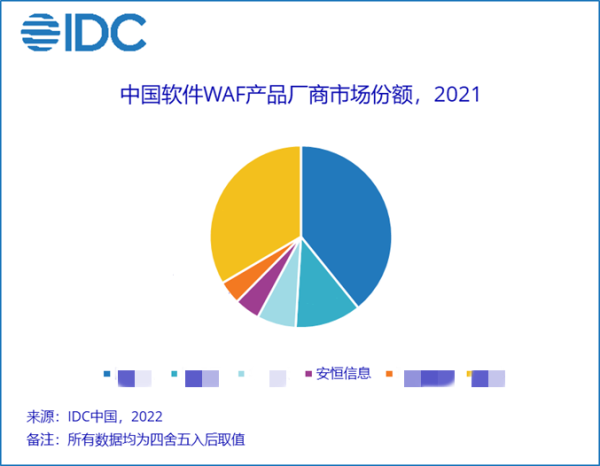 安恒信息连续三年稳居中国WAF市场领导地位