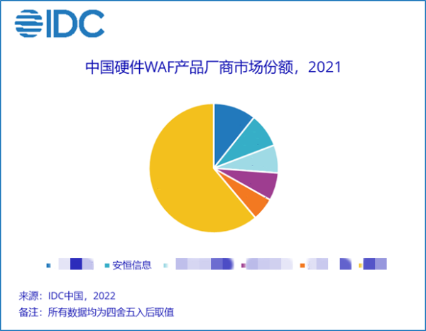 安恒信息连续三年稳居中国WAF市场领导地位