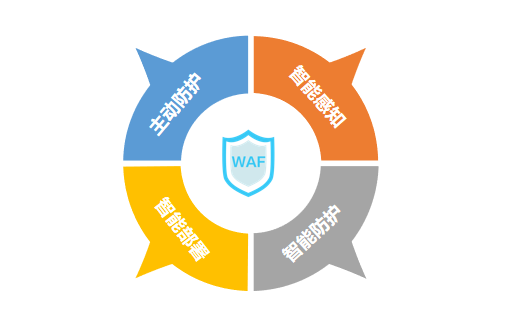安恒信息连续三年稳居中国WAF市场领导地位