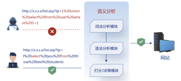 安恒信息连续三年稳居中国WAF市场领导地位