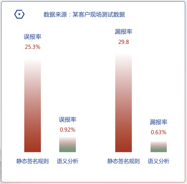 安恒信息连续三年稳居中国WAF市场领导地位