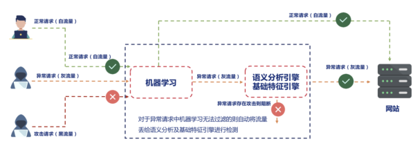 安恒信息连续三年稳居中国WAF市场领导地位