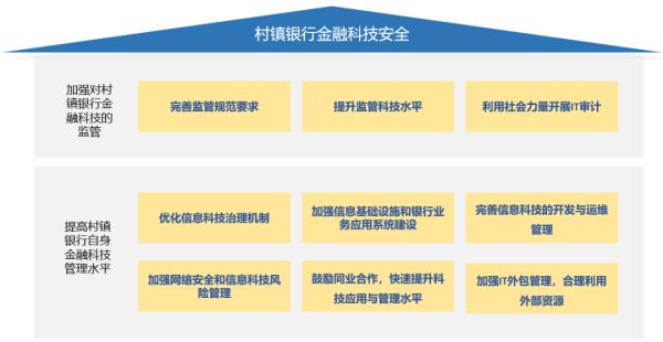 从近期村镇银行事件看村镇银行的金融科技安全