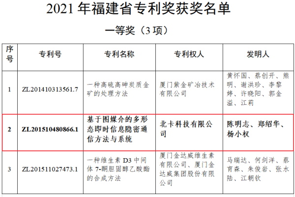 喜报！北卡科技荣获福建省专利奖一等奖！