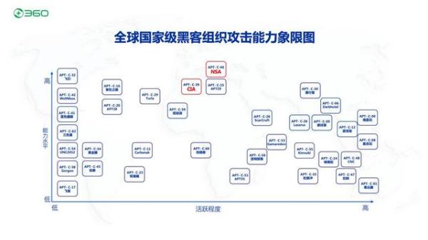 360首次发布国家级黑客组织攻击能力象限图播