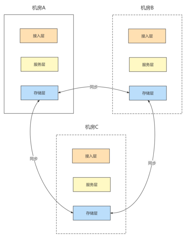 多机房该如何部署？数据如何同步？