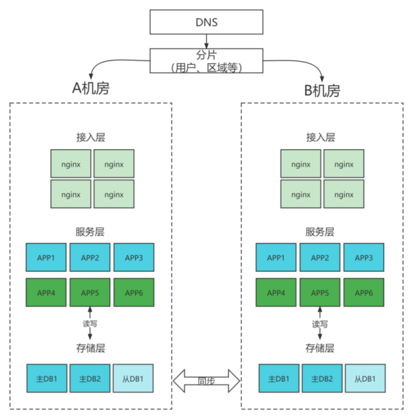 多机房该如何部署？数据如何同步？