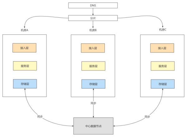 多机房该如何部署？数据如何同步？