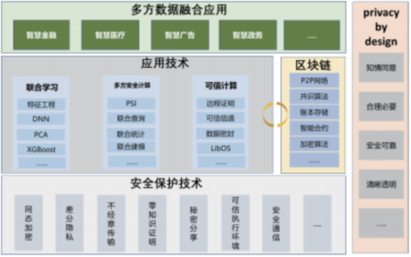 从隐私到隐私计算