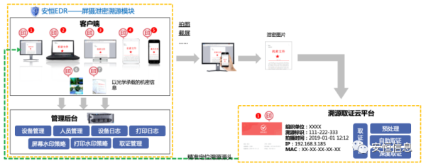 安恒EDR屏摄泄密溯源——拍照泄密终结者！