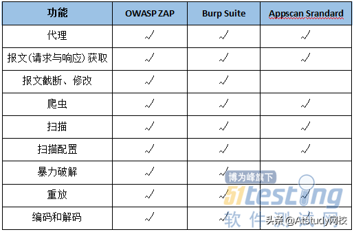 安全工具OWASP ZAP、Burp Suite、Appscan对比