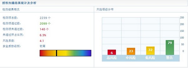 利用数据库漏洞扫描评估数据库安全性 3 授权扫描