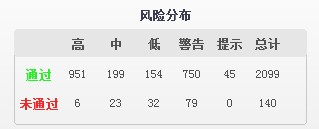 利用数据库漏洞扫描评估数据库安全性 3 授权扫描