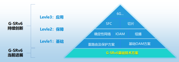 面向云网融合的G-SRv6协议体系创新及规模应用