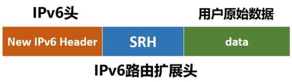 SRv6是个啥？它和IPv4、IPv6有啥区别？