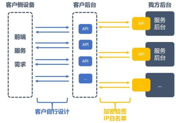 聊一聊接口数据安全保障的几种方案