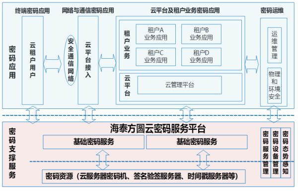 海泰云密码应用服务解决方案 打造安全合规的云上应用