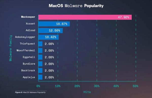 苹果macOS中恶意软件 将近一半来自于MacKeeper