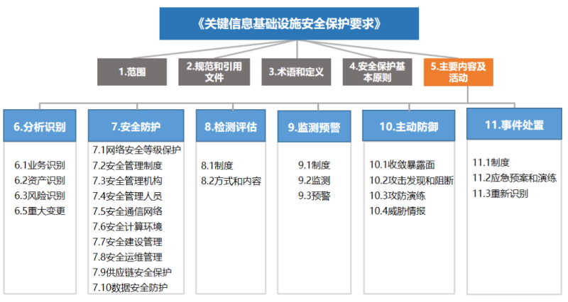 长扬科技深度解读 《关键信息基础设施安全保护要求》