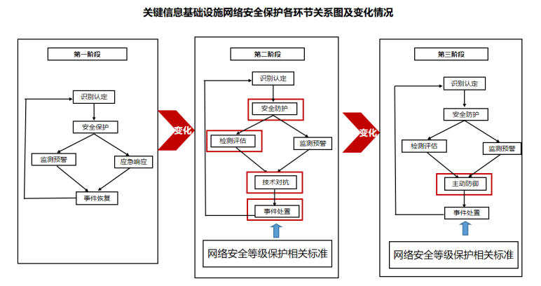 长扬科技深度解读 《关键信息基础设施安全保护要求》