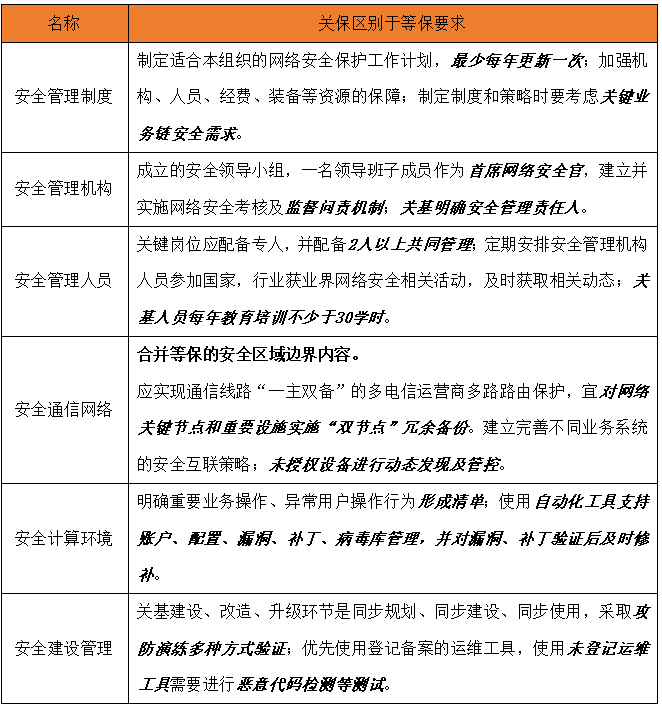 长扬科技深度解读 《关键信息基础设施安全保护要求》