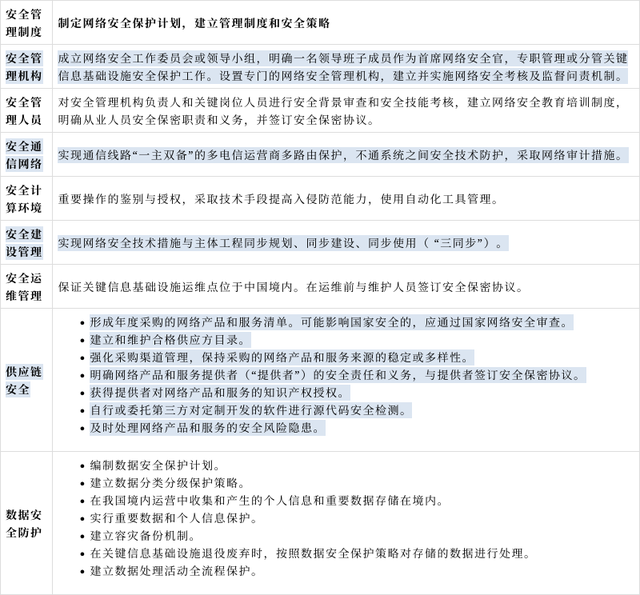 《信息安全技术 关键信息基础设施安全保护要求》解读