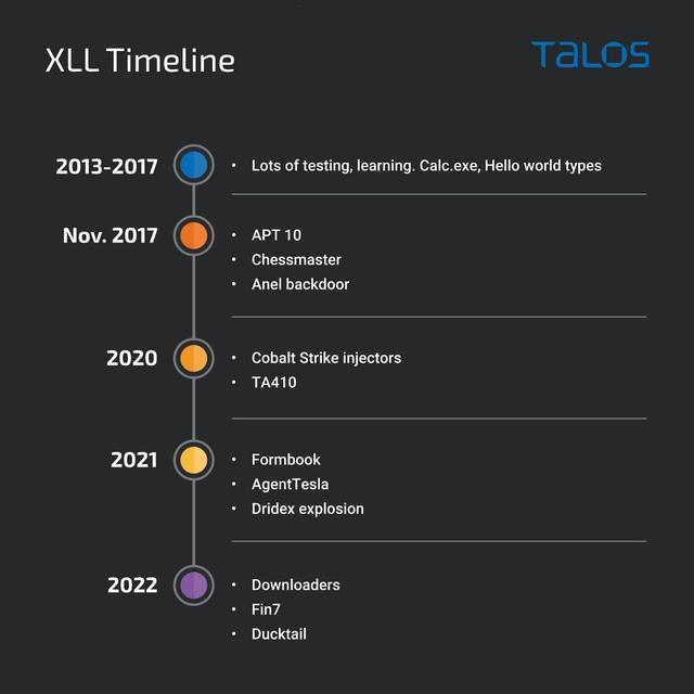 思科安全团队:黑客正利用 XLL 文件攻击 Excel 用户 思科安全团队:黑客正利用 XLL 文件攻击 Excel 用户