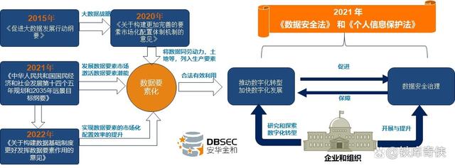 《数据二十条》中新观点对数据安全治理的指引