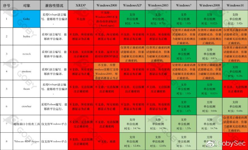 死磕RDP协议，从截图和爆破说起