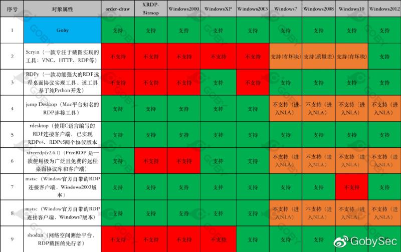 死磕RDP协议，从截图和爆破说起