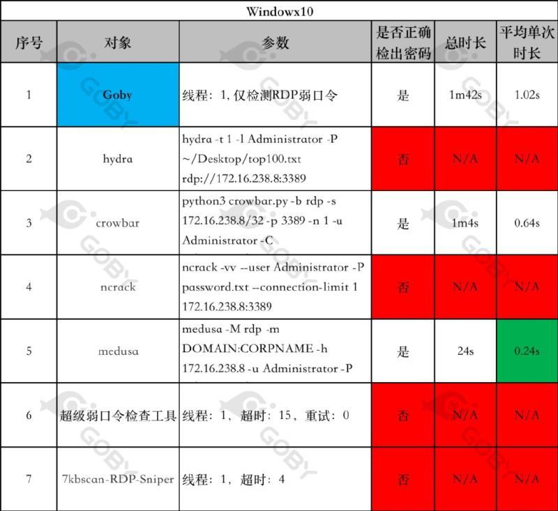 死磕RDP协议，从截图和爆破说起