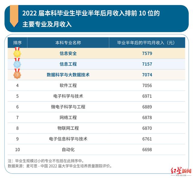 2023年就业蓝皮书：“信息安全”薪资连续9年居榜首