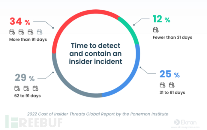 2023年内部威胁统计：报告、事实、威胁行为者和成本