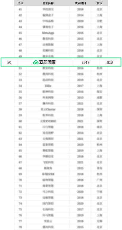 2023数博会 | 259家企业上榜2023中国大数据独角兽企业榜单，安芯网盾实力登榜