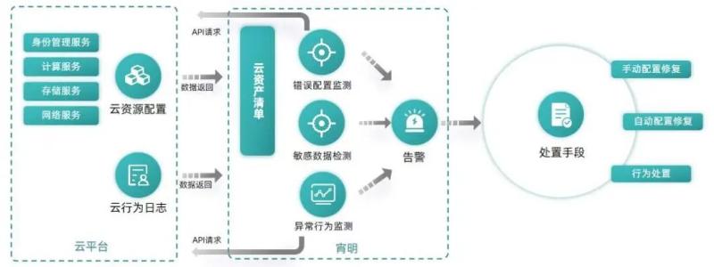 多云复杂环境下的数据安全思考 多云复杂环境下的数据安全思考