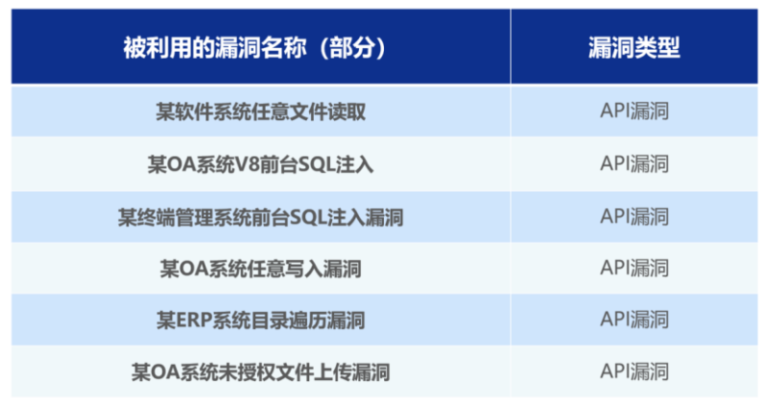 盘一盘，攻防演练中那些容易被忽视的API风险