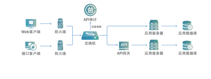 中安星云应用（API）数据安全审计系统