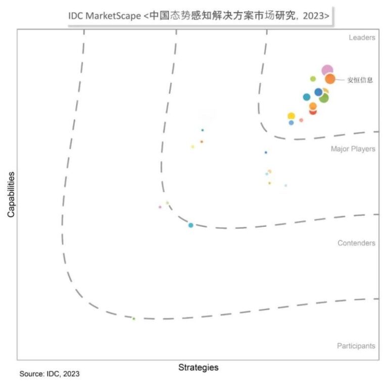 安恒信息位居IDC MarketScape:中国态势感知解决方案市场2023领 导者位置