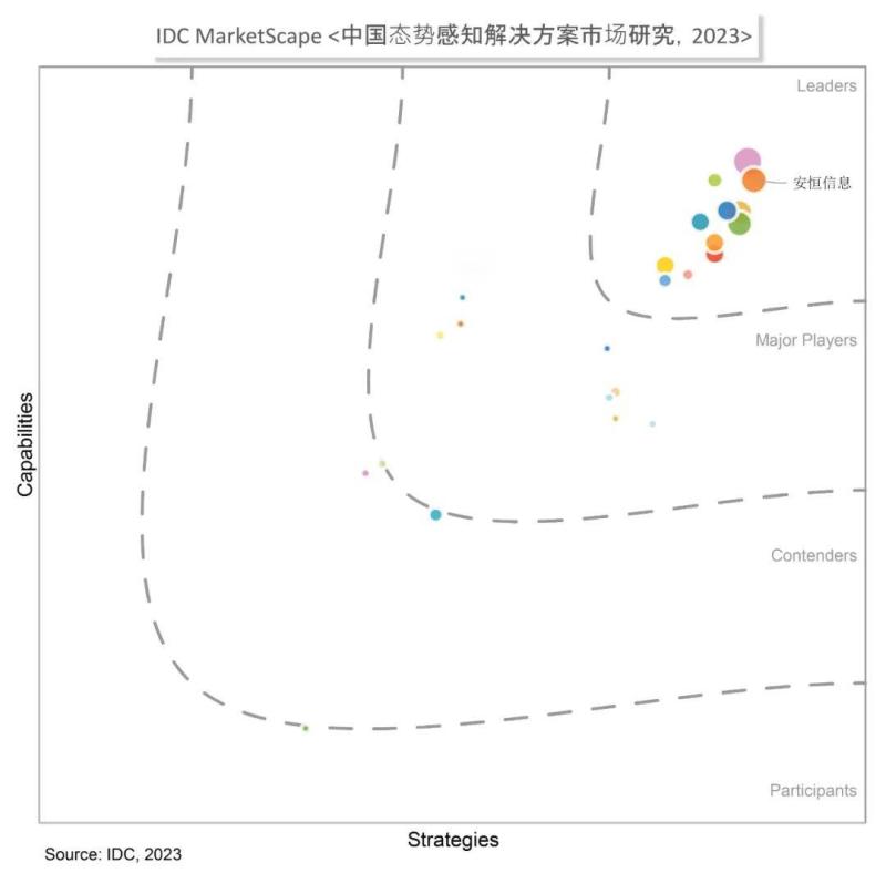 安恒信息位居IDC MarketScape：中国态势感知解决方案市场2023领 导者位置