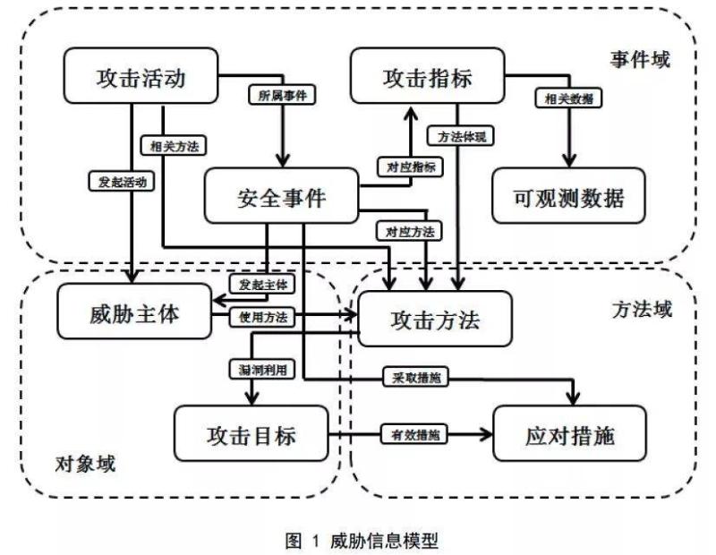 我国态势感知发展（2）：网络安全威胁信息格式规范