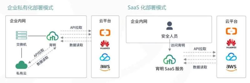 系列 | 一个优秀的CSPM产品,如何搞定客户复杂的云环境? 系列 | 一个优秀的CSPM产品,如何搞定客户复杂的云环境?