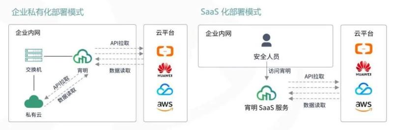 系列 | 一个优秀的CSPM产品，如何搞定客户复杂的云环境？