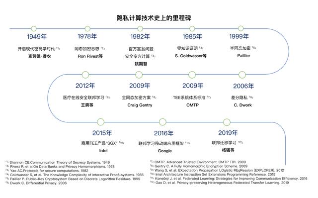 一文详解隐私计算「四大技术路线」