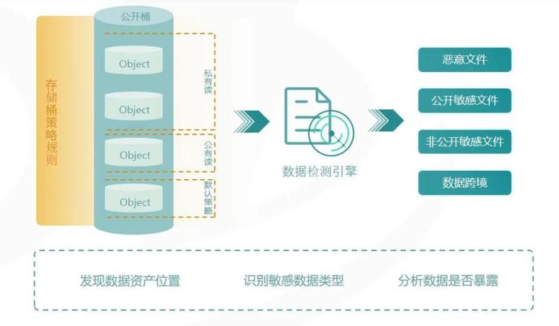 系列 | 一个优秀的CSPM产品，如何搞定云上数据安全？