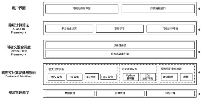 蚂蚁集团开源可信隐私计算框架「隐语」：开放、通用