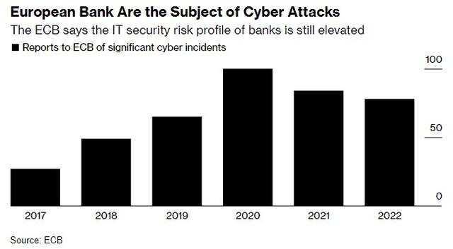 模拟真实黑客攻击！欧央行将发起对银行业网络测试
