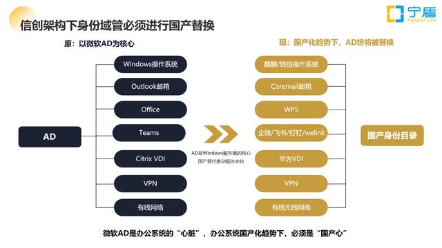 国产化信创改造，这个Windows AD替代方案必须要看！