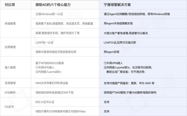 国产化信创改造，这个Windows AD替代方案必须要看！