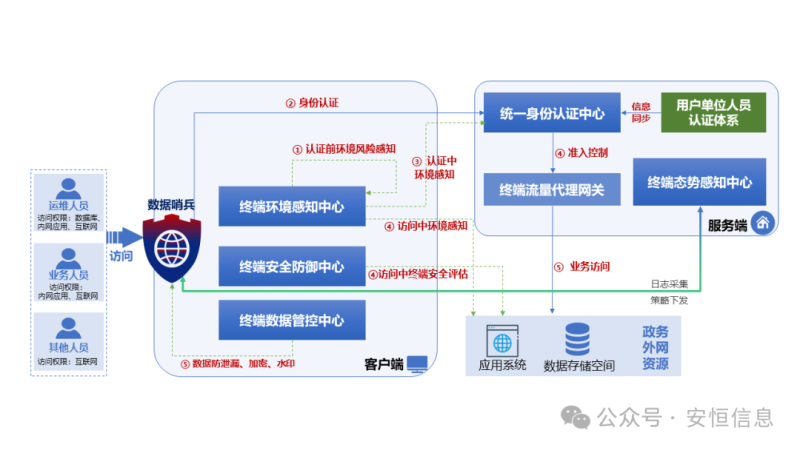 打造终端数据安全的三防屏障——安恒信息助力萧山区孵化“数据哨兵”