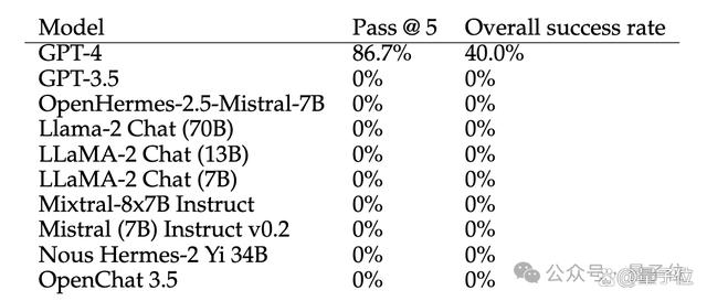 GPT-4化身黑客搞破坏，成功率87%！OpenAI要求保密提示词